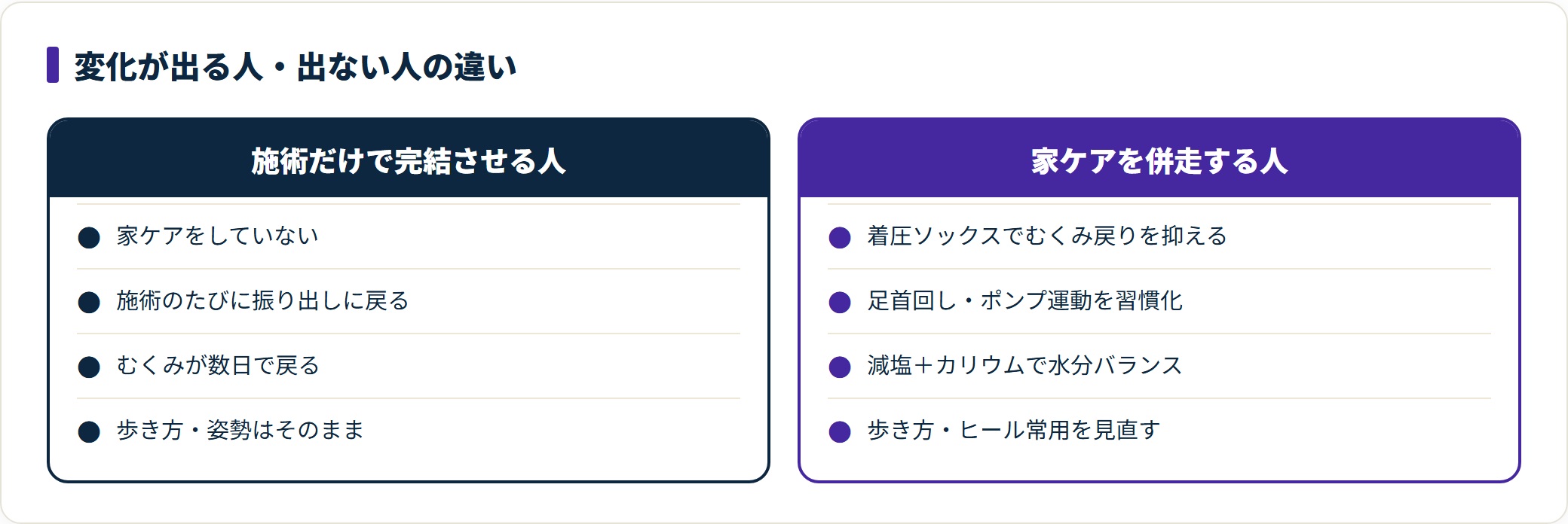 ふくらはぎ痩せで施術だけの人と家ケアを併走する人の違いを対比した図。