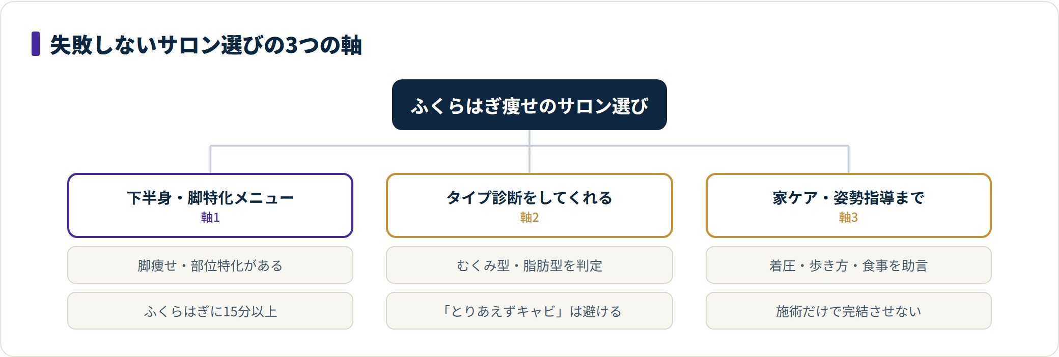 ふくらはぎ痩せで失敗しないサロン選びの3つの軸を示したツリー図。