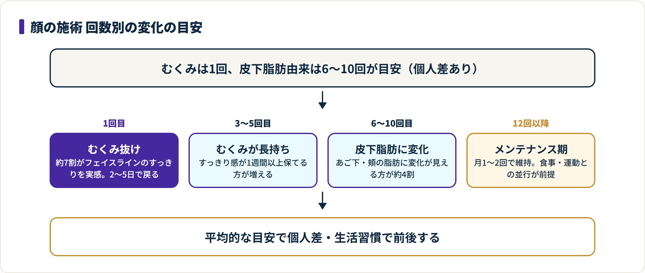 顔の痩身施術の回数別の変化の目安を1回から12回以降まで示したフロー図。