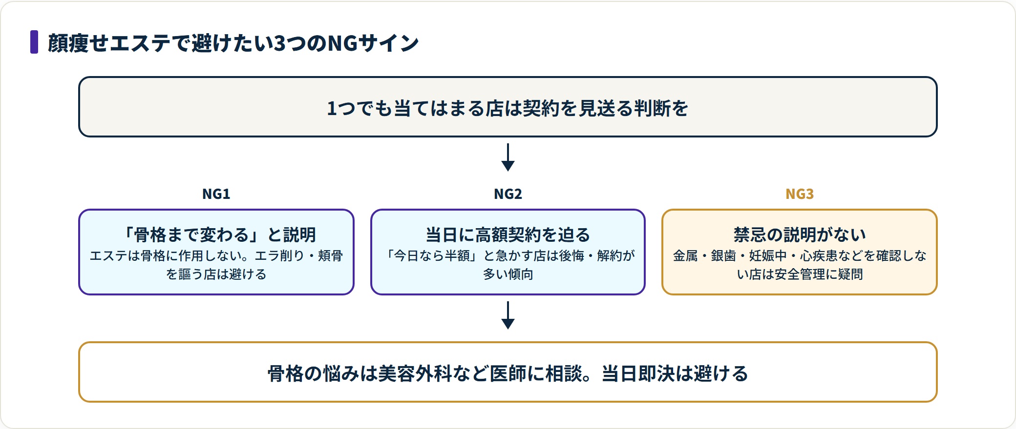 顔痩せエステで避けたい3つのNGサインを示したフロー図。