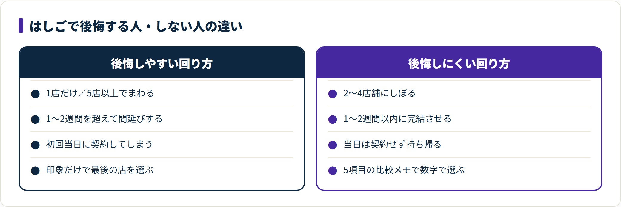 痩身エステの初回体験はしごで後悔しやすい回り方と後悔しにくい回り方を対比した図。