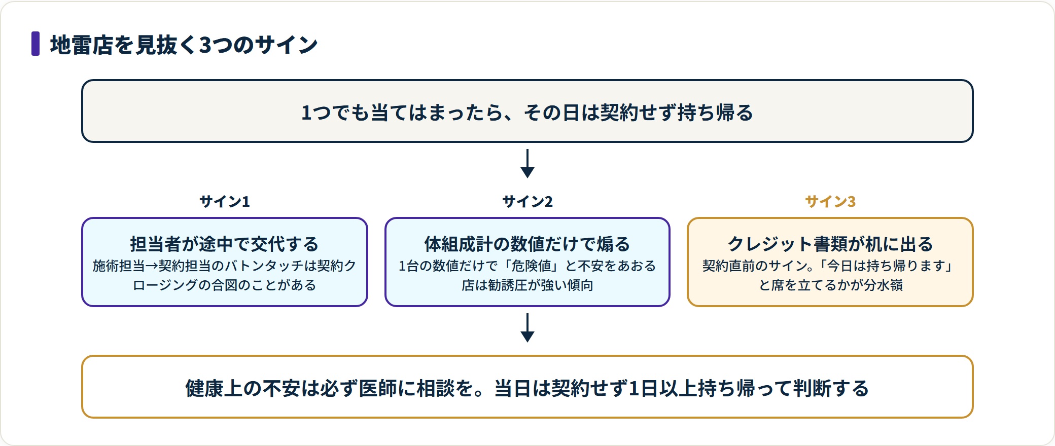 痩身エステの地雷店を見抜く3つのサインと持ち帰り判断を示したフロー図。