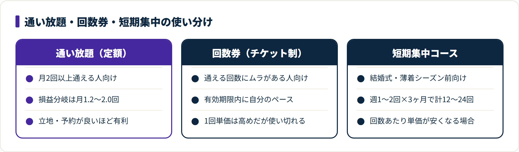 痩身エステの通い放題・回数券・短期集中コースの使い分けを対比した図。