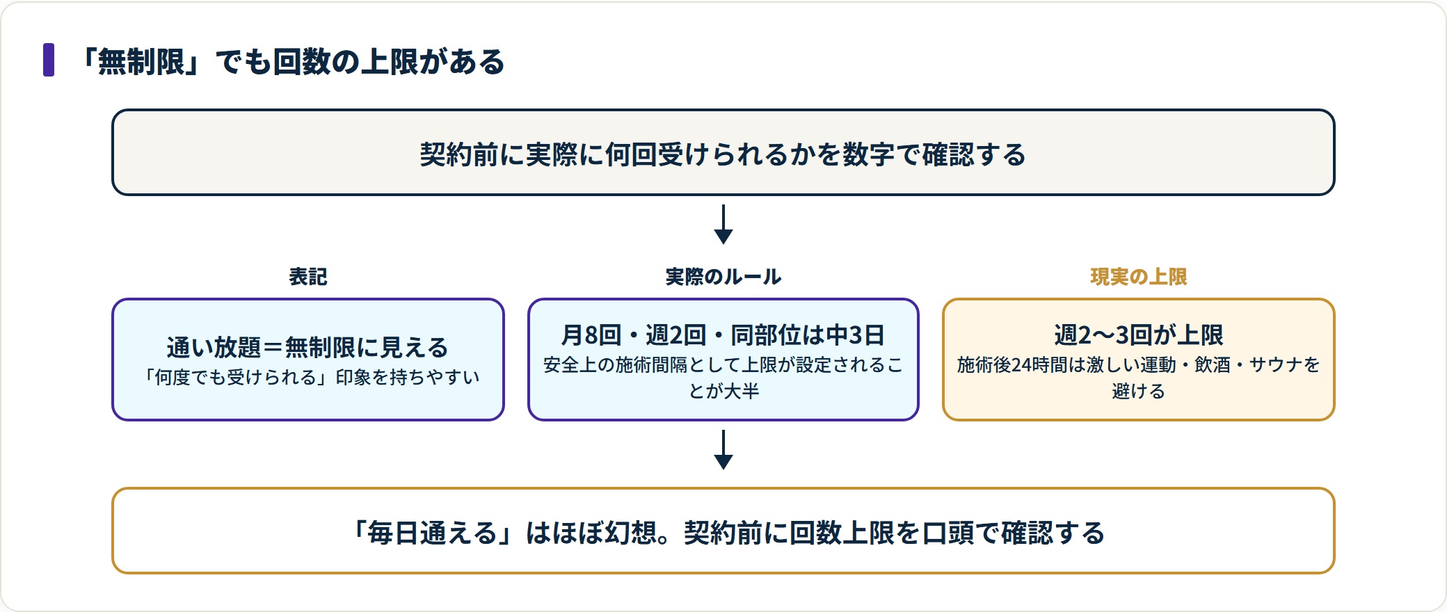 痩身エステの通い放題で無制限表記の実際の回数上限を示したフロー図。