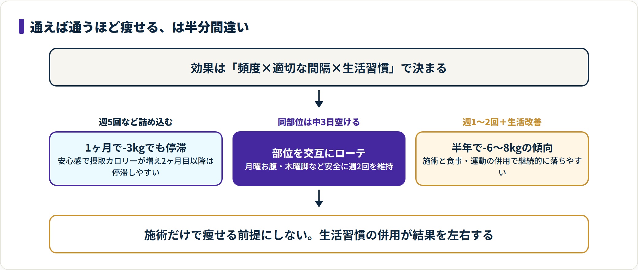 痩身エステ通い放題の効果が頻度だけで決まらないことを示したフロー図。