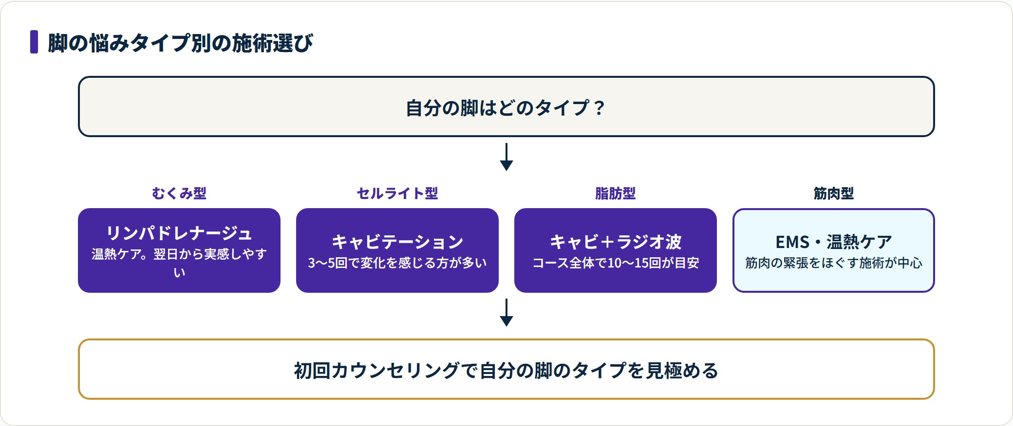 脚の悩みをむくみ型、セルライト型、脂肪型、筋肉型の4タイプに分け、それぞれに向く施術と効果を感じるまでの回数の目安を示した判定図。