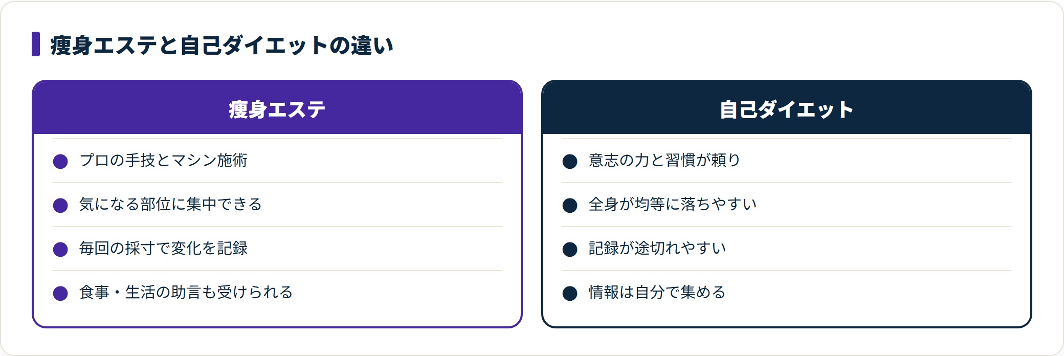 痩身エステと自己ダイエットを比較した図。痩身エステはプロの施術・部位への集中・毎回の採寸記録・生活面の助言が揃うのに対し、自己ダイエットは意志と習慣が頼りで全身が均等に落ちやすく記録も途切れやすいことを示す。