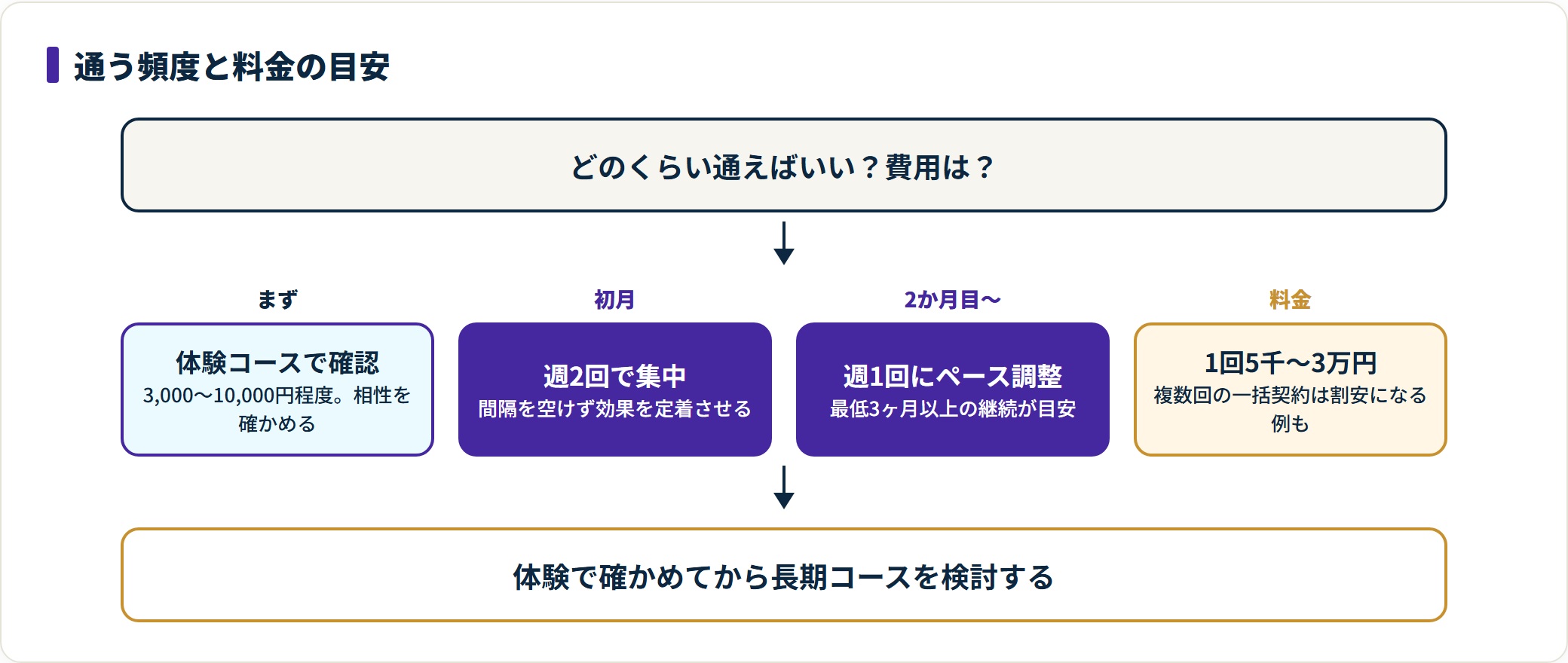 痩身エステの通院ペースと料金の目安を示す図。まず体験コースで相性を確認し、初月は週2回、2か月目以降は週1回で最低3ヶ月継続、料金は1回5,000〜30,000円程度が目安であることを示す。