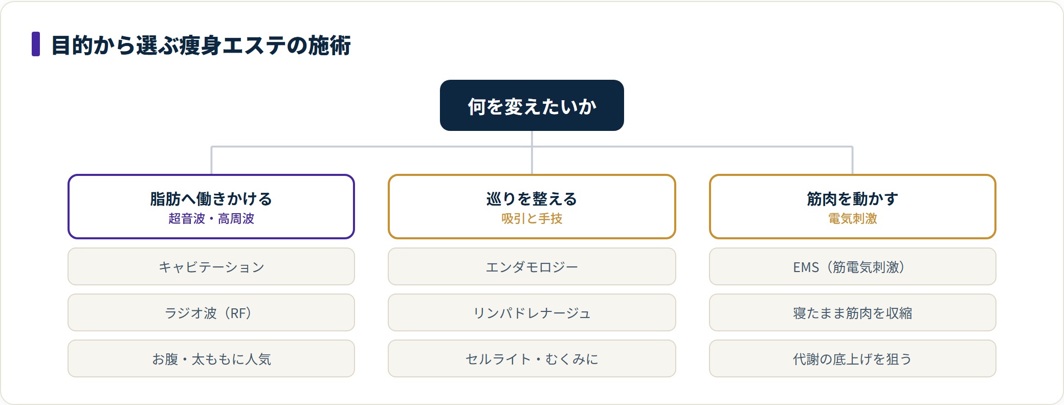 痩身エステの施術を目的別に分類した図。脂肪へ働きかけるキャビテーションやラジオ波、巡りを整えるエンダモロジーやリンパドレナージュ、筋肉を動かすEMSの3系統に整理している。
