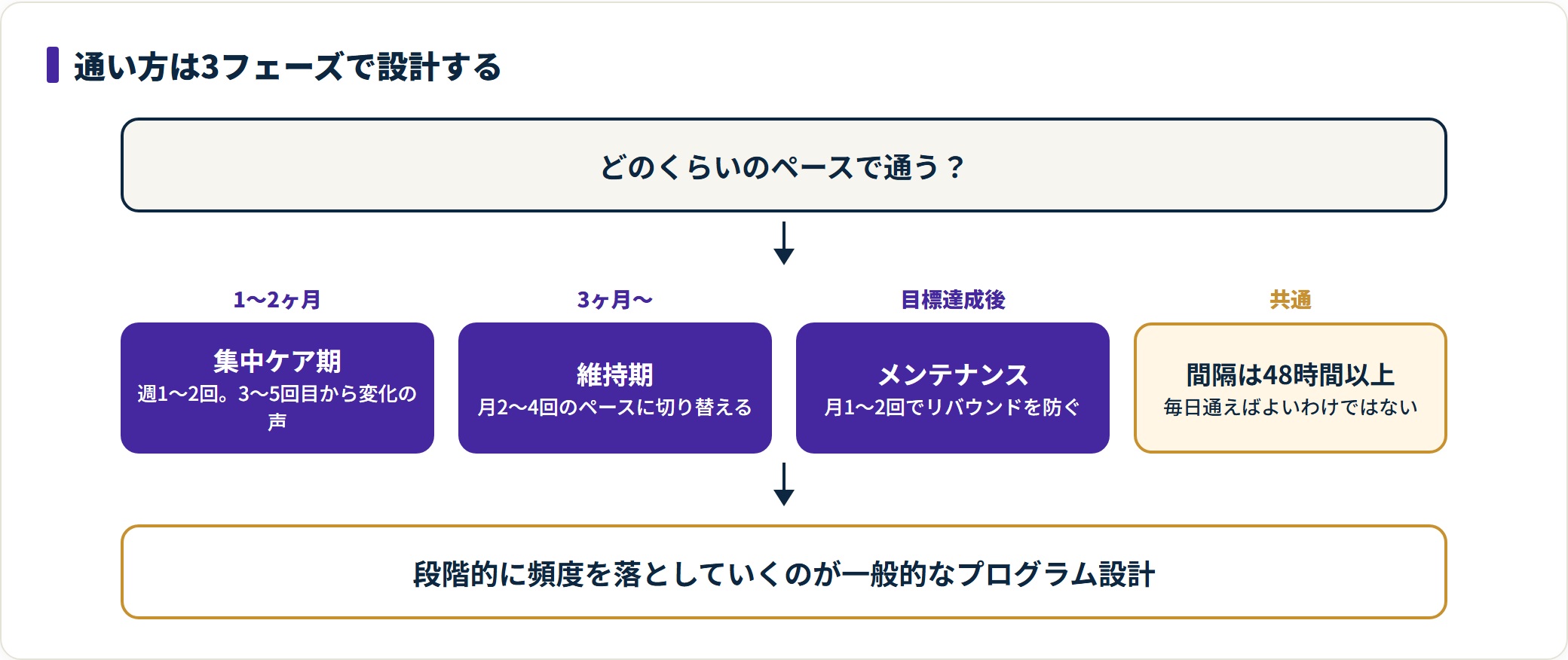 痩身エステの通い方を集中ケア期、維持期、メンテナンスの3フェーズで示した図。各フェーズの頻度の目安と、施術間隔を48時間以上あける必要があることを整理している。