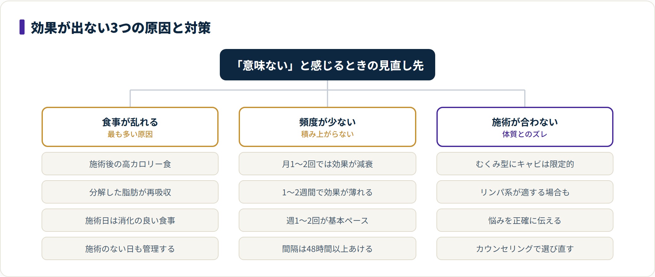 痩身エステで効果を感じにくい原因を、施術後の食事の乱れ、通う頻度の不足、体質に合わない施術の3つに分類したツリー図。それぞれの症状と具体的な対策を整理している。