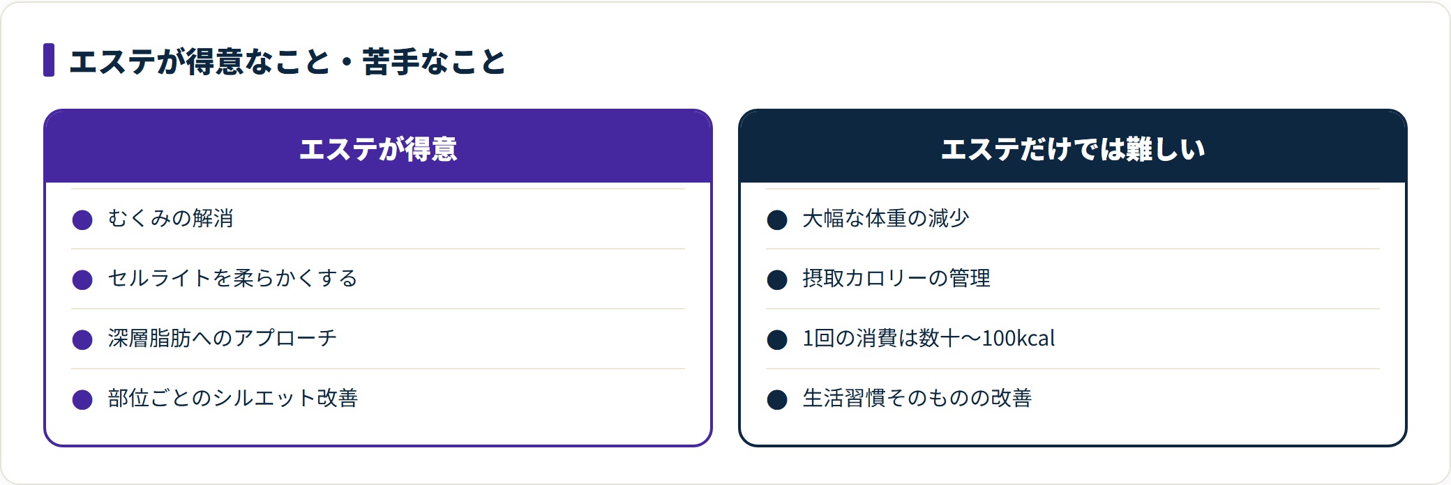 痩身エステが得意なことと苦手なことを比較した図。むくみ解消やセルライト対策、深層脂肪へのアプローチは得意な一方、大幅な体重減少や摂取カロリーの管理は施術だけでは難しいことを示す。