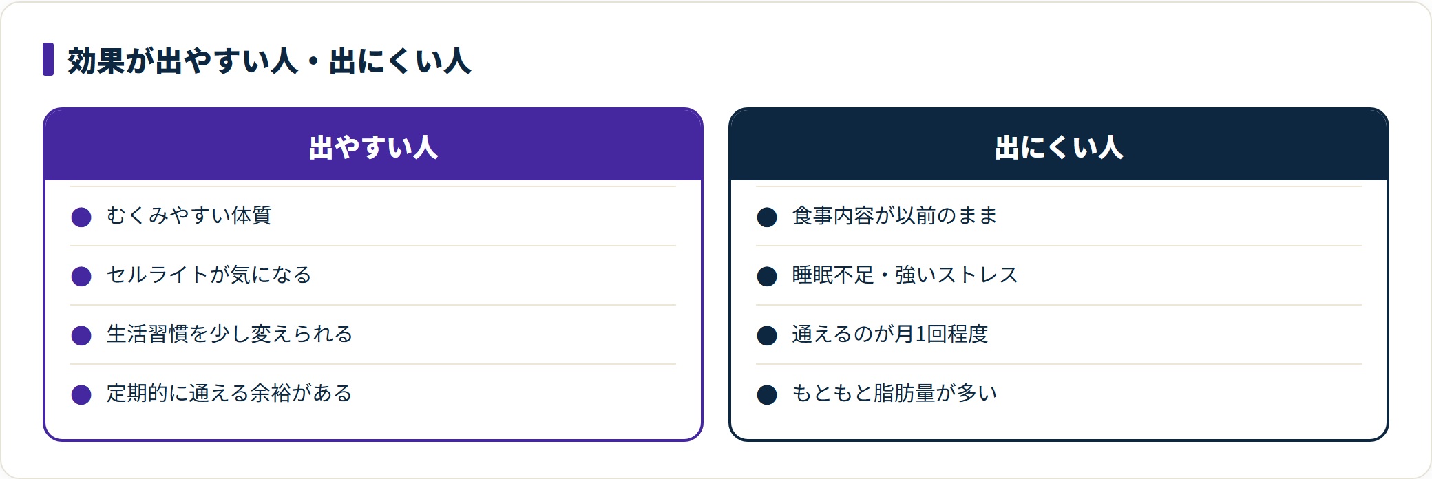 痩身エステの効果が出やすい人と出にくい人を比較した図。むくみやすく生活習慣を少し変えられる人は変化を感じやすく、食事が以前のままで通院頻度が月1回程度の人は効果を実感しにくいことを示す。