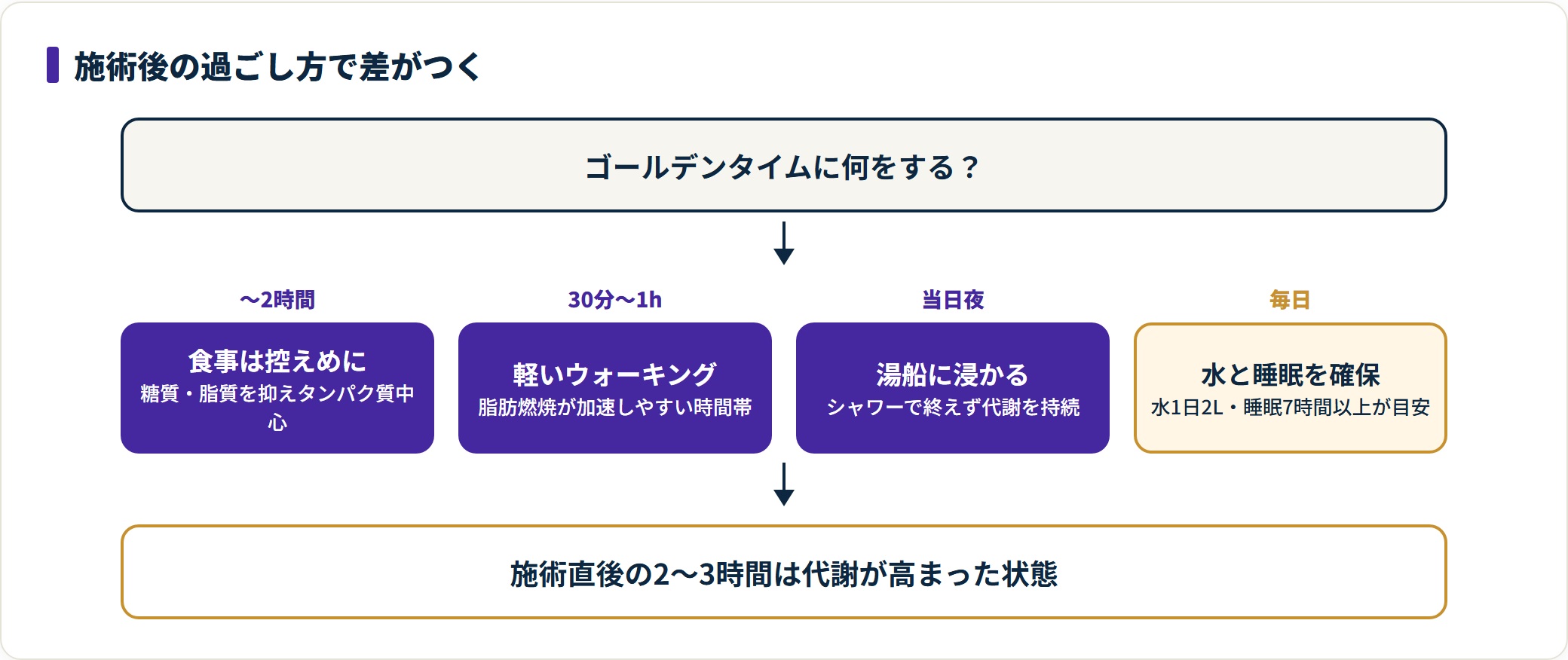 痩身エステの施術後2〜3時間の過ごし方を示した図。2時間以内の食事は糖質と脂質を抑えてタンパク質中心にし、30分から1時間後に軽いウォーキング、当日夜は湯船に浸かり、日常では水1日2Lと睡眠7時間以上を目安にすることを整理している。