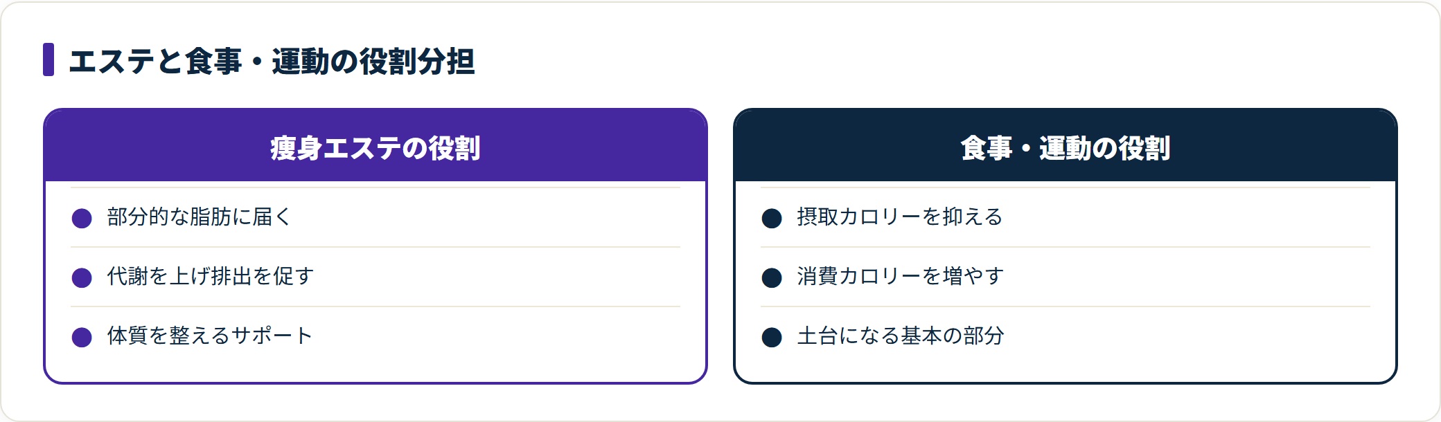 痩身エステと食事・運動の役割分担を示した図。エステは部分的な脂肪へのアプローチと代謝改善を担い、食事と運動は摂取カロリーの抑制と消費カロリーの増加という土台を担うことを示す。