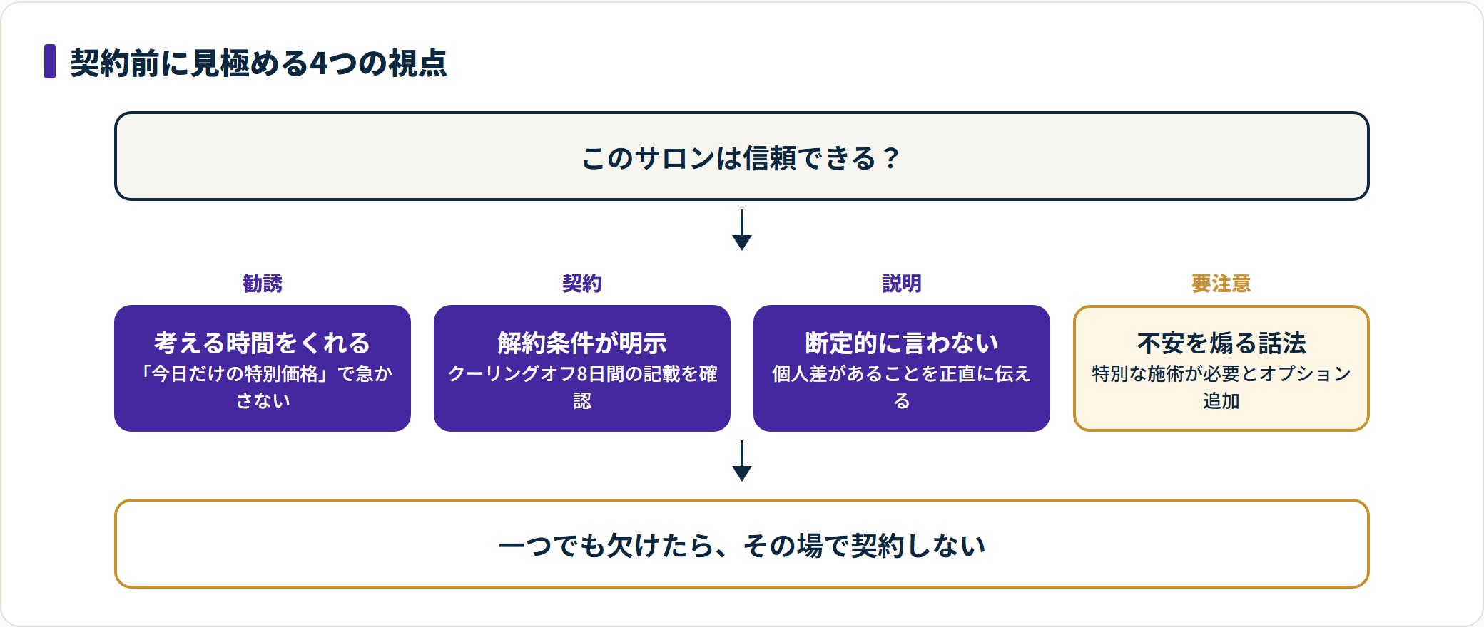 痩身エステのサロンを契約前に見極める4つの視点を示した図。考える時間をくれるか、解約条件とクーリングオフが明示されているか、効果を断定せず個人差を伝えるか、不安を煽ってオプションを追加させないかを整理している。