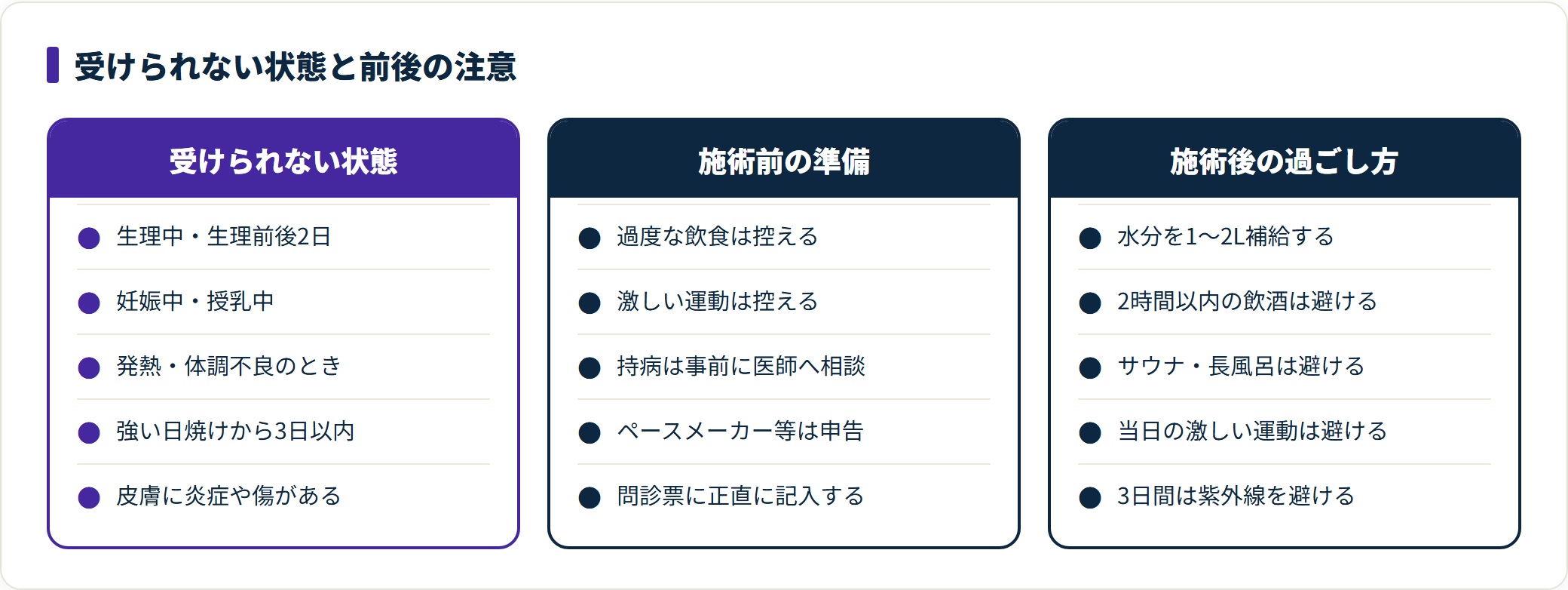エステ体験を受けられない体調条件と、施術前の準備、施術後の過ごし方を3列で比較した図。生理中や妊娠中などのNG条件、施術前に控える飲食や運動と申告事項、施術後の水分補給や飲酒・入浴・紫外線の注意点を整理している。