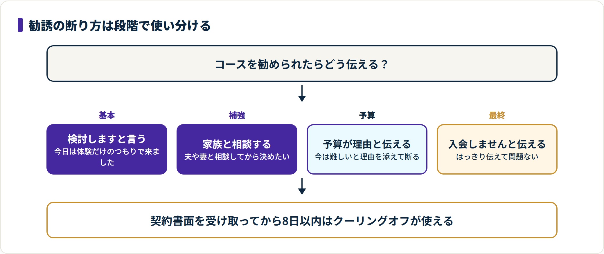 エステ体験後のコース勧誘を断る言い方を4段階で示した図。まず検討すると伝え、家族への相談や予算を理由に加え、それでも続く場合は入会しないとはっきり伝える流れを整理している。