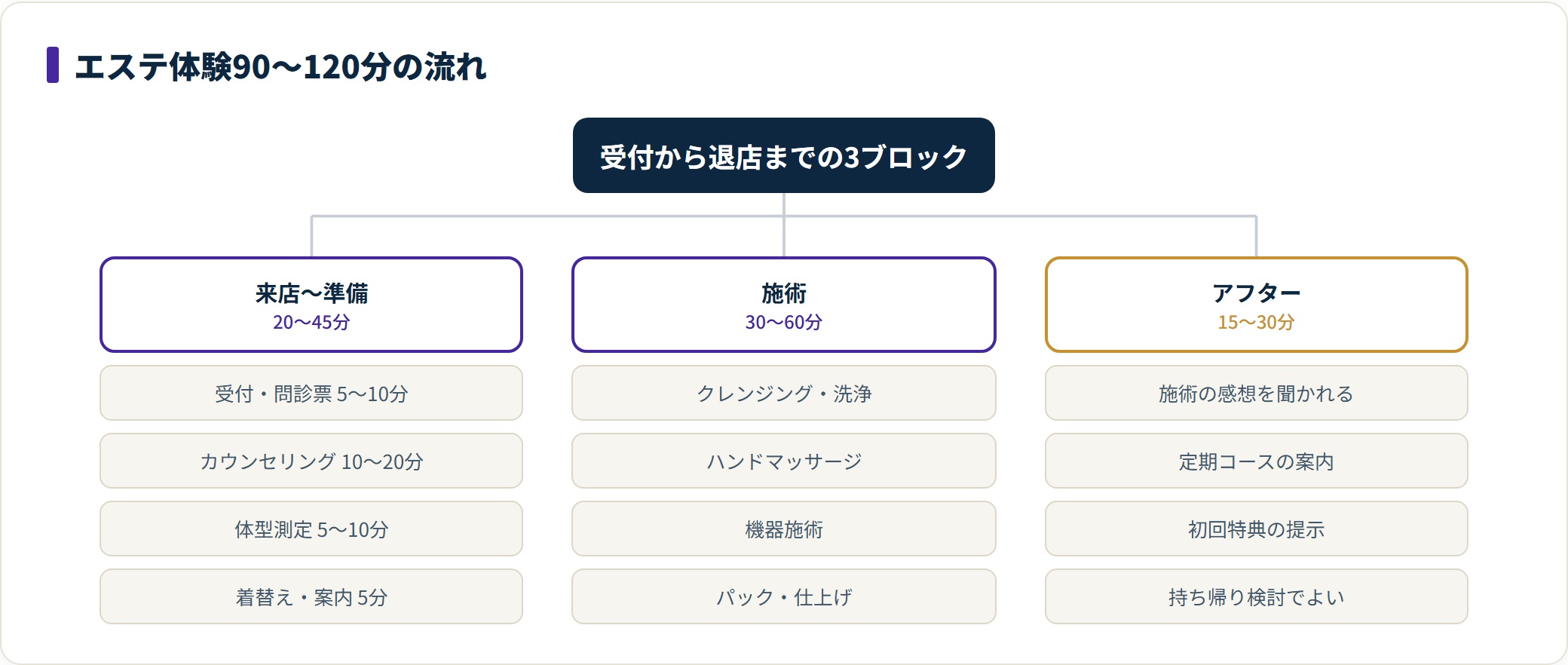 エステ体験の流れを来店から準備、施術、アフターカウンセリングの3ブロックに分けたツリー図。各ブロックの所要時間と、その中で行われる手順を順に整理している。