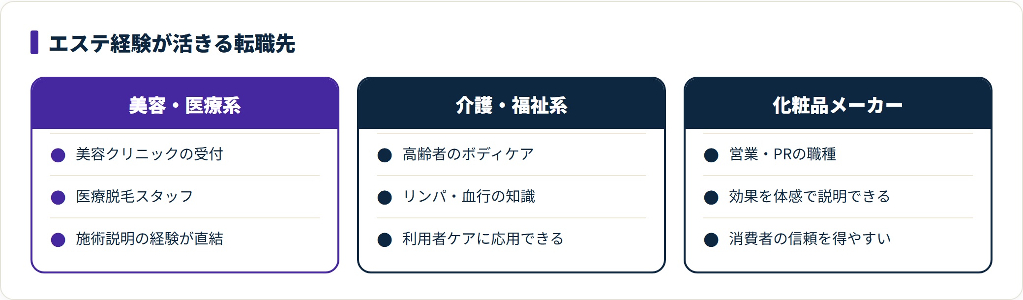 痩身エステの経験が活きる転職先を3分野で比較した図。美容・医療系はクリニック受付や医療脱毛スタッフ、介護・福祉系は高齢者のボディケア、化粧品メーカーは営業やPR職で経験が強みになることを示す。