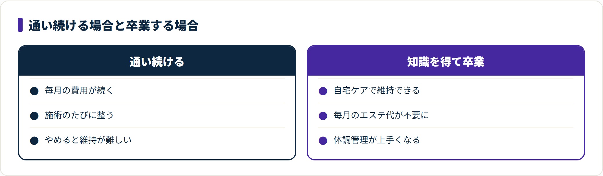 痩身エステに通い続ける場合と知識を得て卒業する場合を比較した図。通い続けると毎月の費用が続く一方、セルフケアの知識を得て卒業すればエステ代が不要になり自宅で状態を維持しやすいことを示す。