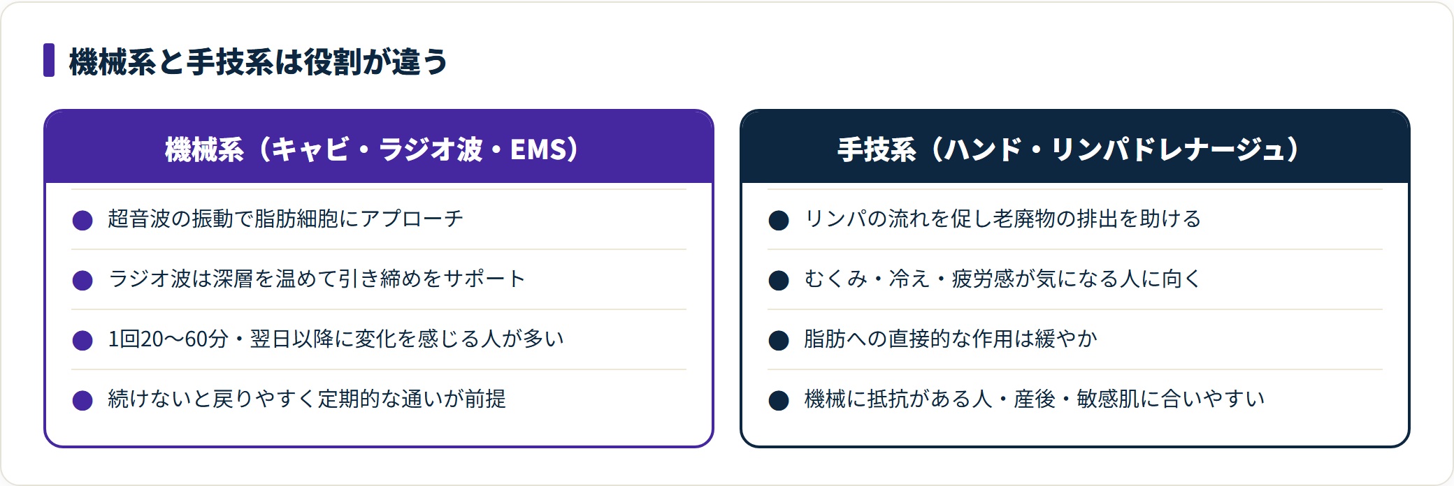 痩身エステの機械系は脂肪へのアプローチ、手技系はむくみと巡りの改善で役割が異なる