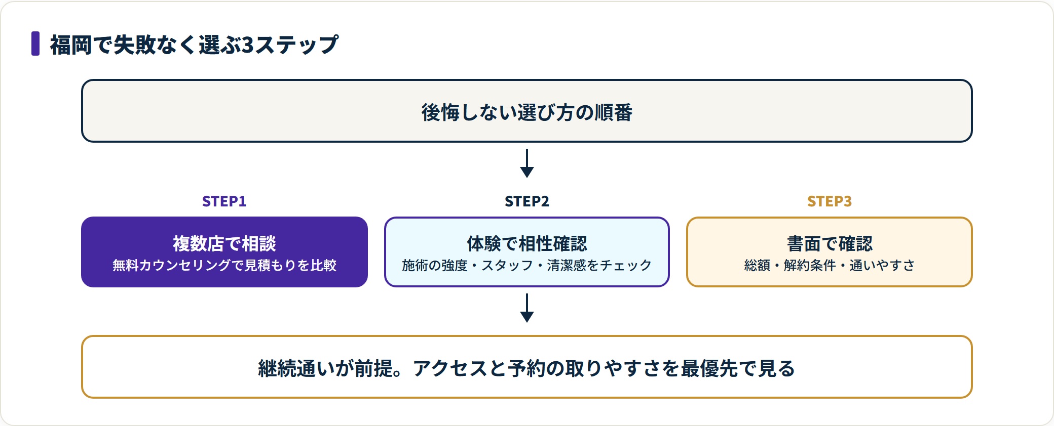 痩身エステ選びは複数店の無料カウンセリング、初回体験での相性確認、契約前の書面確認の3ステップで進める