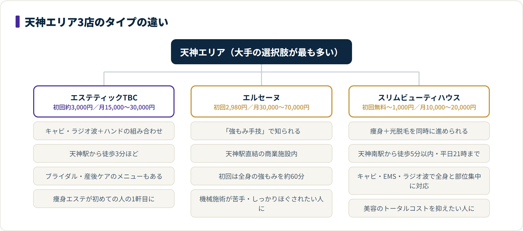 天神の痩身エステはTBCが機械と手技の併用、エルセーヌが強もみ手技、スリムビューティハウスが脱毛併用でコスパ重視
