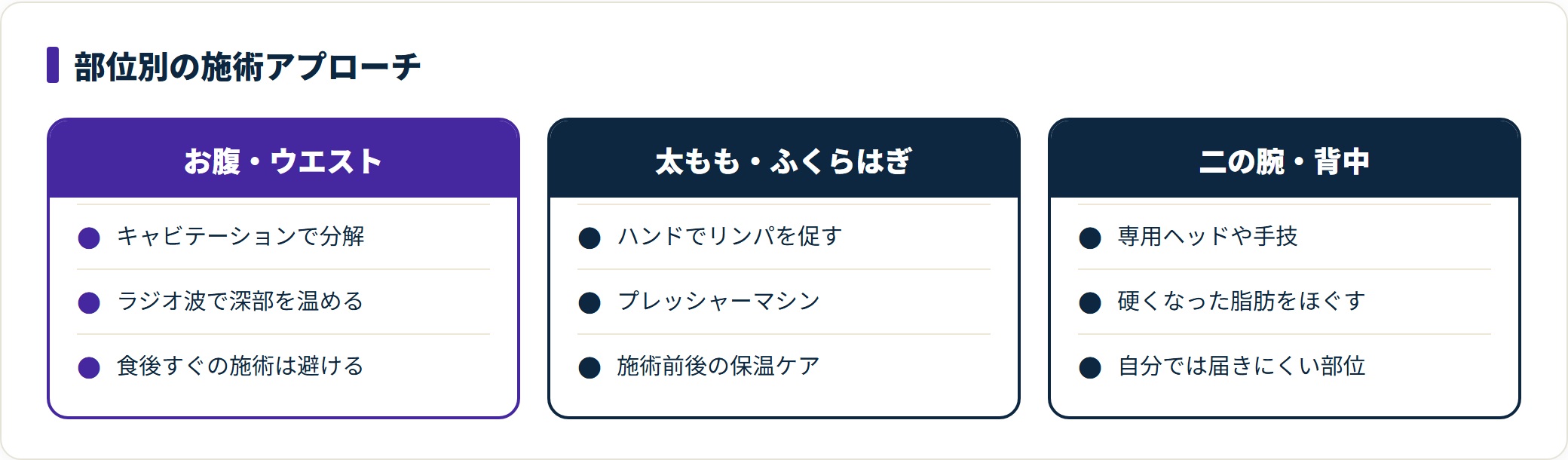痩身エステの施術を部位別に整理した図。お腹はキャビテーションとラジオ波の組み合わせ、太ももやふくらはぎはハンドとプレッシャーマシン、二の腕や背中は専用ヘッドや手技が向くことを示す。