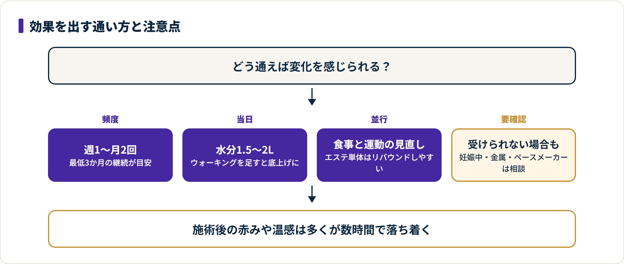 痩身エステで効果を出すための通い方と注意点を示した図。週1〜月2回を最低3か月継続し、当日は水分1.5〜2Lとウォーキング、食事と運動の見直しを並行し、妊娠中や金属インプラントがある場合は事前相談が必要なことを整理している。