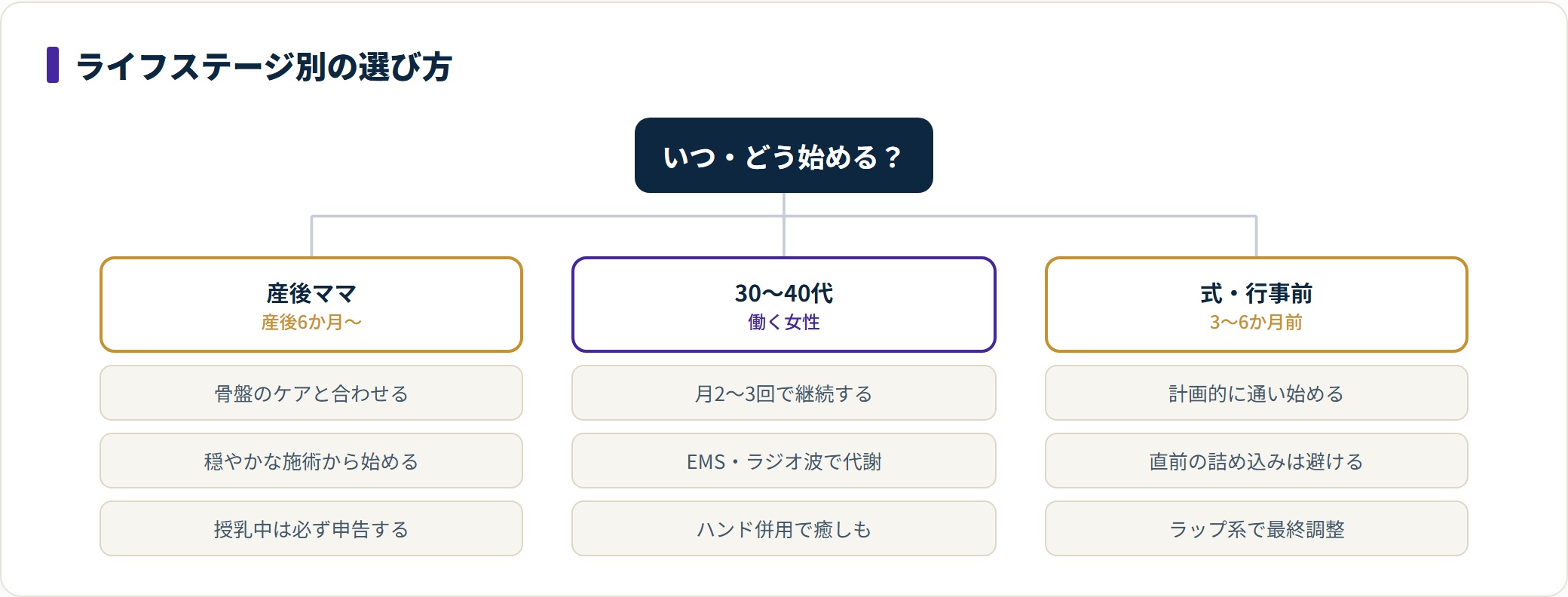 ライフステージ別に痩身エステの始め方を整理した図。産後は6か月以降に穏やかな施術から、30〜40代は月2〜3回でEMSやラジオ波、式や行事前は3〜6か月前から計画的に通うことを示す。