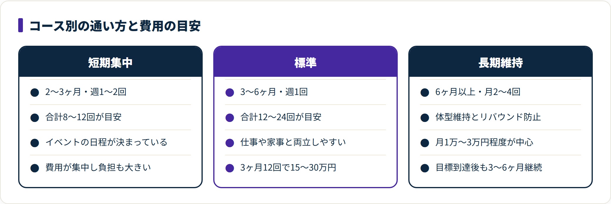 痩身エステのコースを短期集中・標準・長期維持の3タイプで比較した図。通う期間と頻度、合計回数、費用の目安、向いている人の違いを整理している。