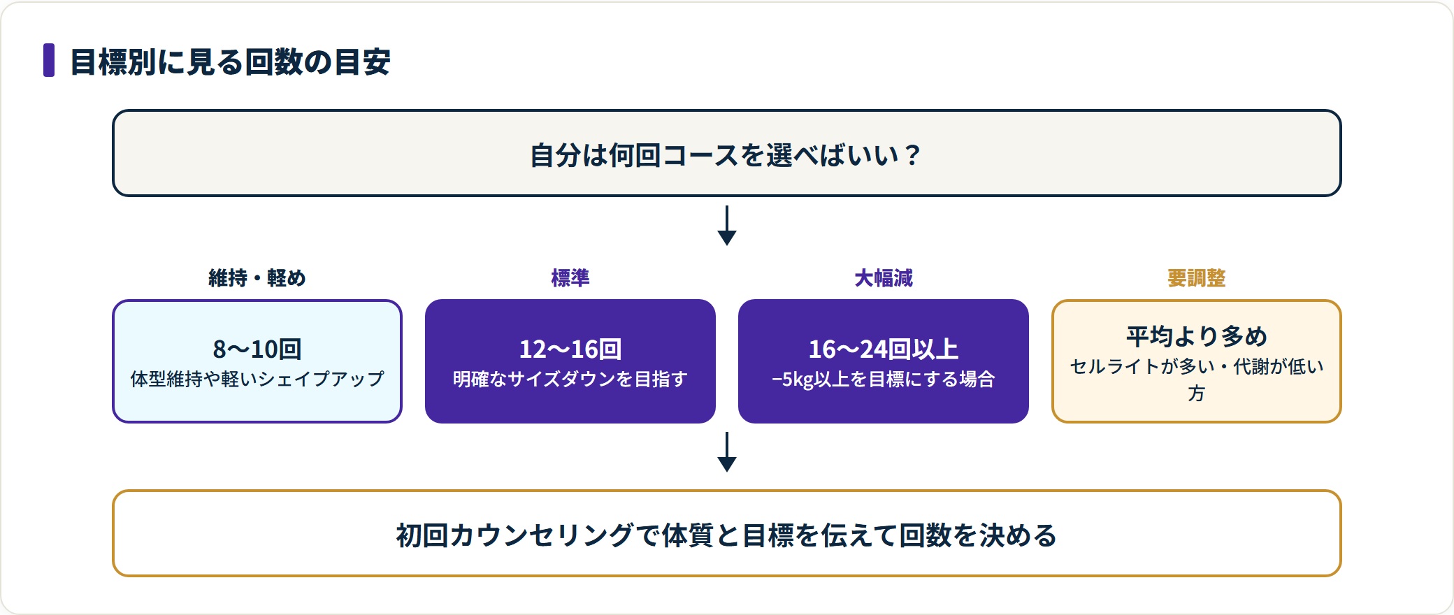 痩身エステの通院回数を目標別に整理した図。体型維持なら8〜10回、明確なサイズダウンなら12〜16回、−5kg以上を目指すなら16〜24回以上が目安で、セルライトが多い方や代謝が低い方は平均より多めの回数が必要になると示している。