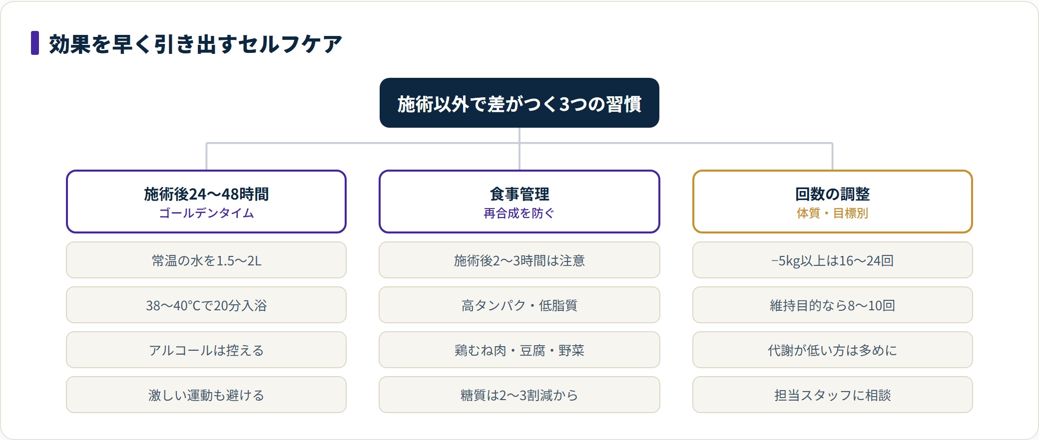 痩身エステの効果を高めるセルフケアを、施術後24〜48時間の過ごし方、食事管理、回数の調整の3つに分類したツリー図。水分補給や入浴、食事内容、目標別の回数の考え方を整理している。