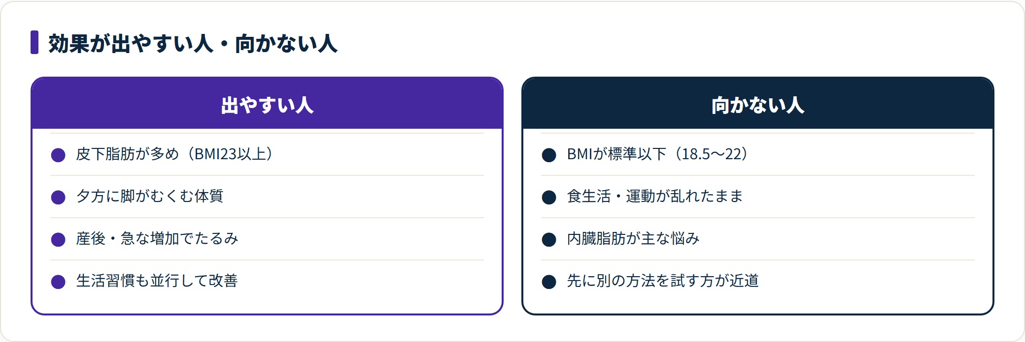 痩身エステの効果が出やすい人と向かない人を比較した図。皮下脂肪が多くむくみやすい人は変化を感じやすく、BMIが標準以下の人や内臓脂肪が主な悩みの人は別のアプローチが先に有効であることを示す。
