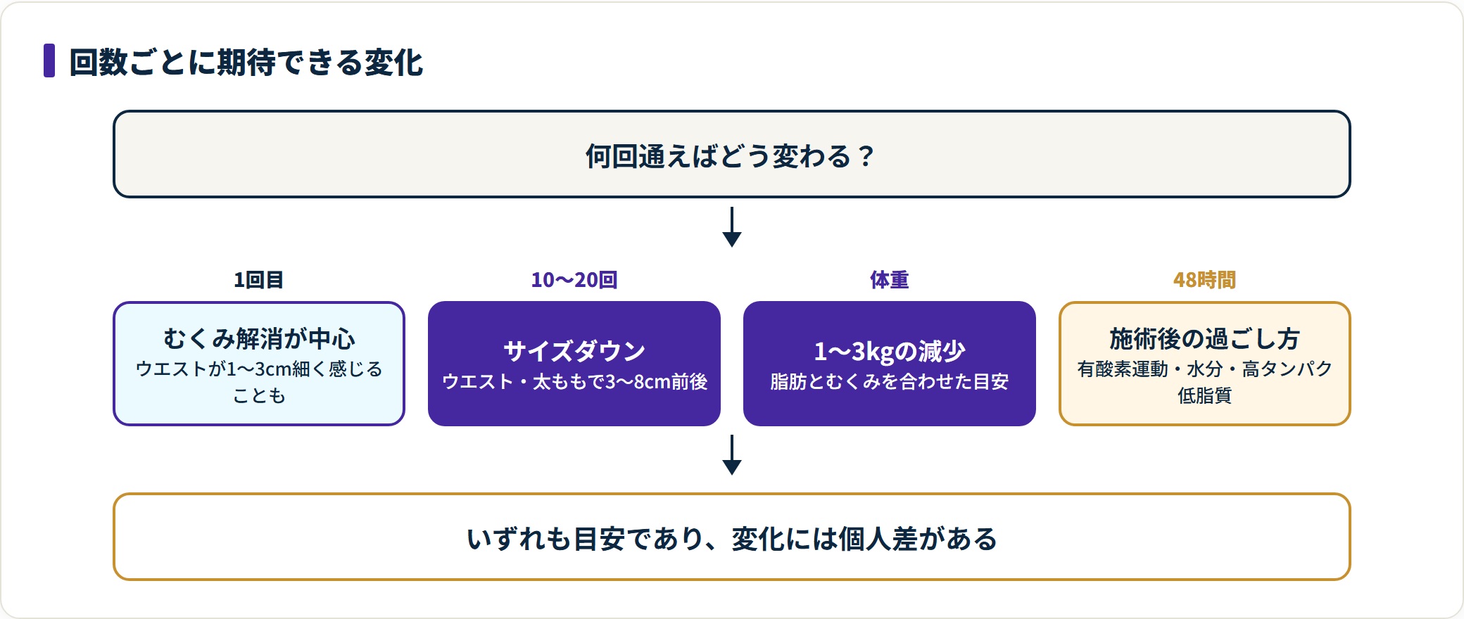 痩身エステで通う回数ごとに期待できる変化を示した図。1回目はむくみ解消が中心、10〜20回でウエストや太ももが3〜8cm前後のサイズダウン、体重は1〜3kg程度、施術後48時間の過ごし方が効果を左右することを整理している。