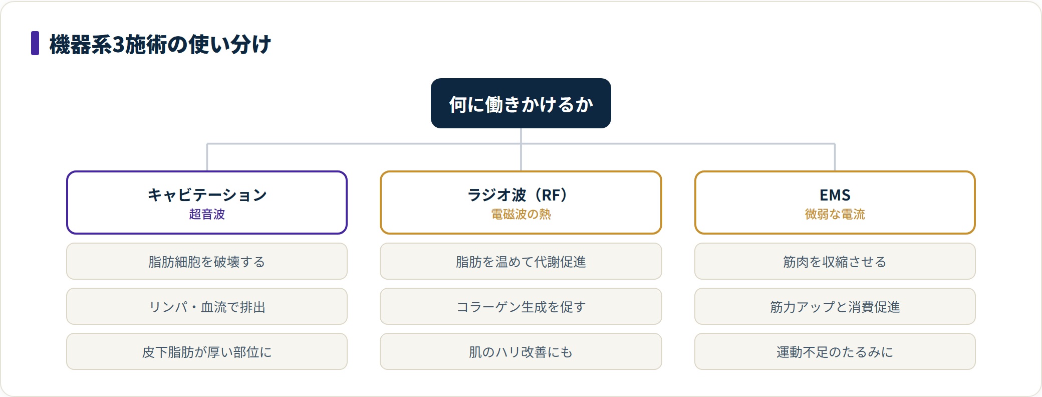 痩身エステの機器系3施術を比較した図。キャビテーションは超音波で脂肪細胞に、ラジオ波は熱で代謝と肌のハリに、EMSは電流で筋肉に働きかけることを示す。
