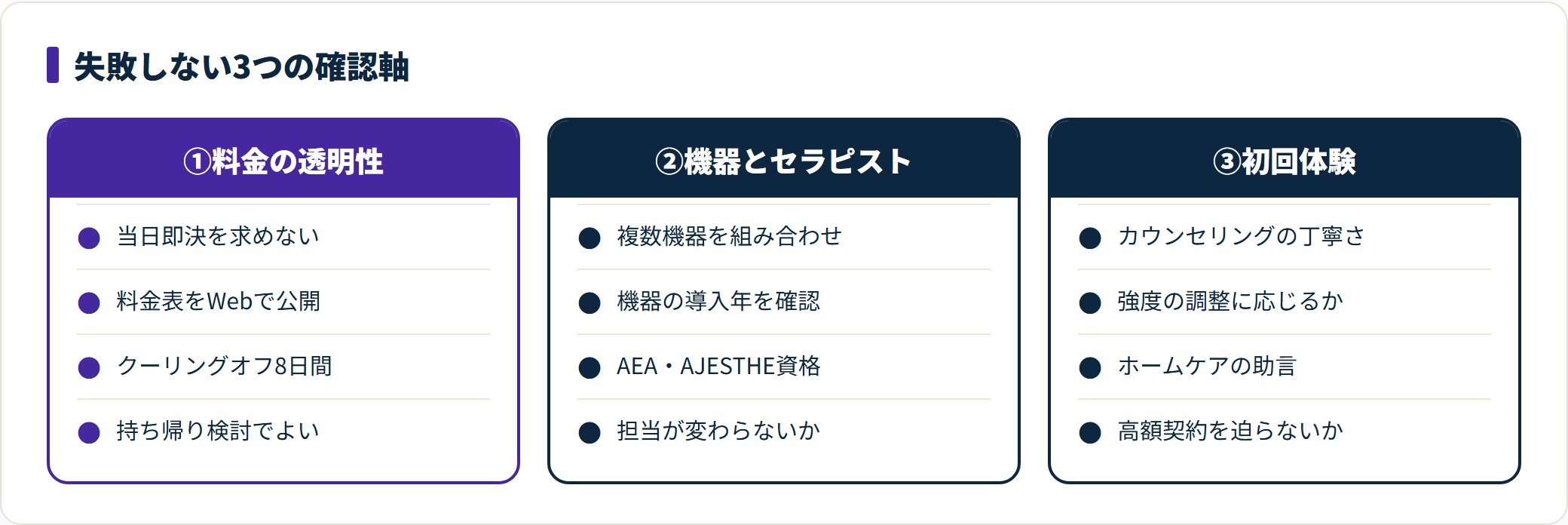 京都で痩身エステを選ぶときの3つの確認軸を比較した図。料金の透明性、機器とセラピストの質、初回体験で見るポイントを並べている。