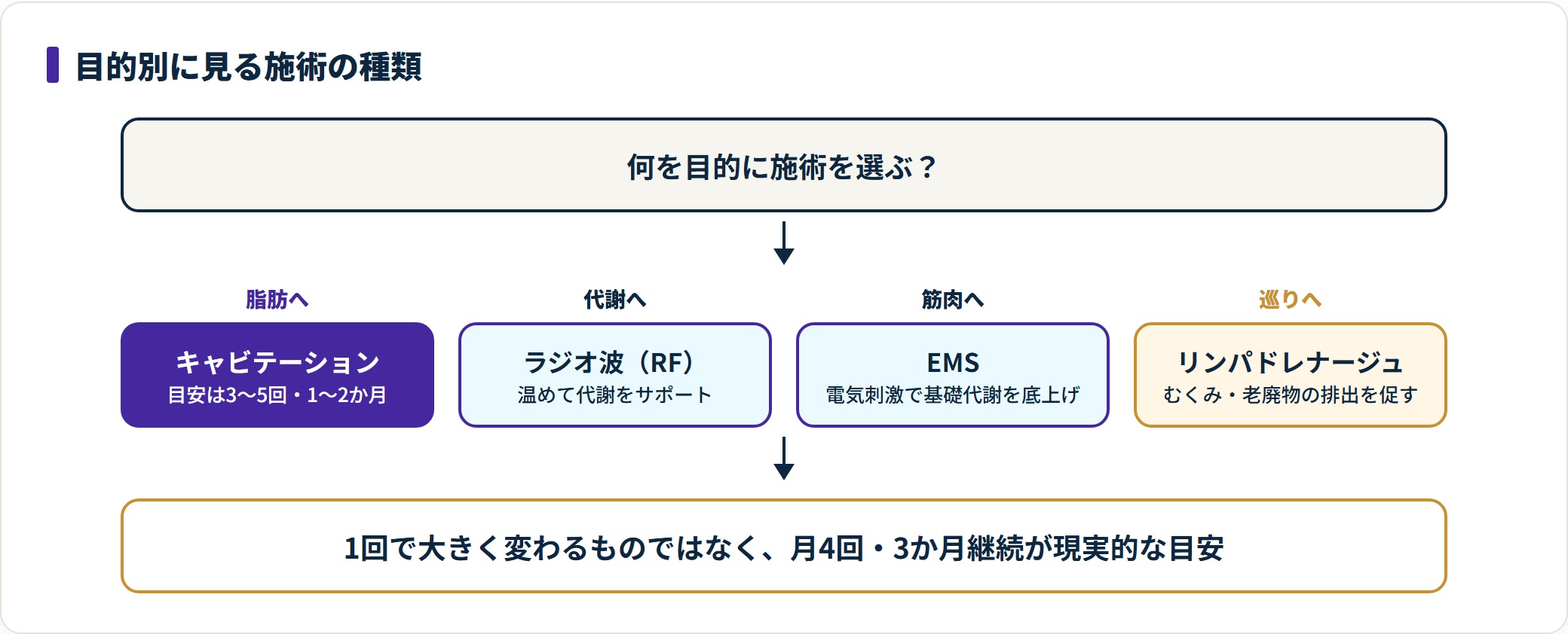痩身エステの施術を脂肪・代謝・筋肉・巡りという目的別に整理し、キャビテーション、ラジオ波、EMS、リンパドレナージュの役割を示した図。
