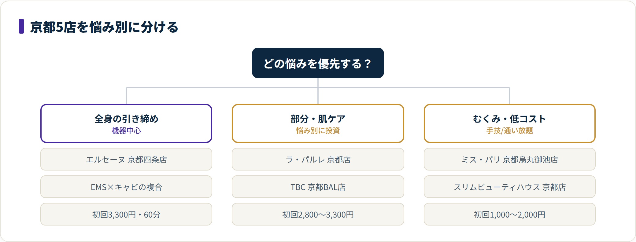 京都の痩身エステ5店を全身の引き締め・部分痩せと肌ケア・むくみ対策と低コストの3方向に分類し、店舗名と初回体験価格をまとめた図。