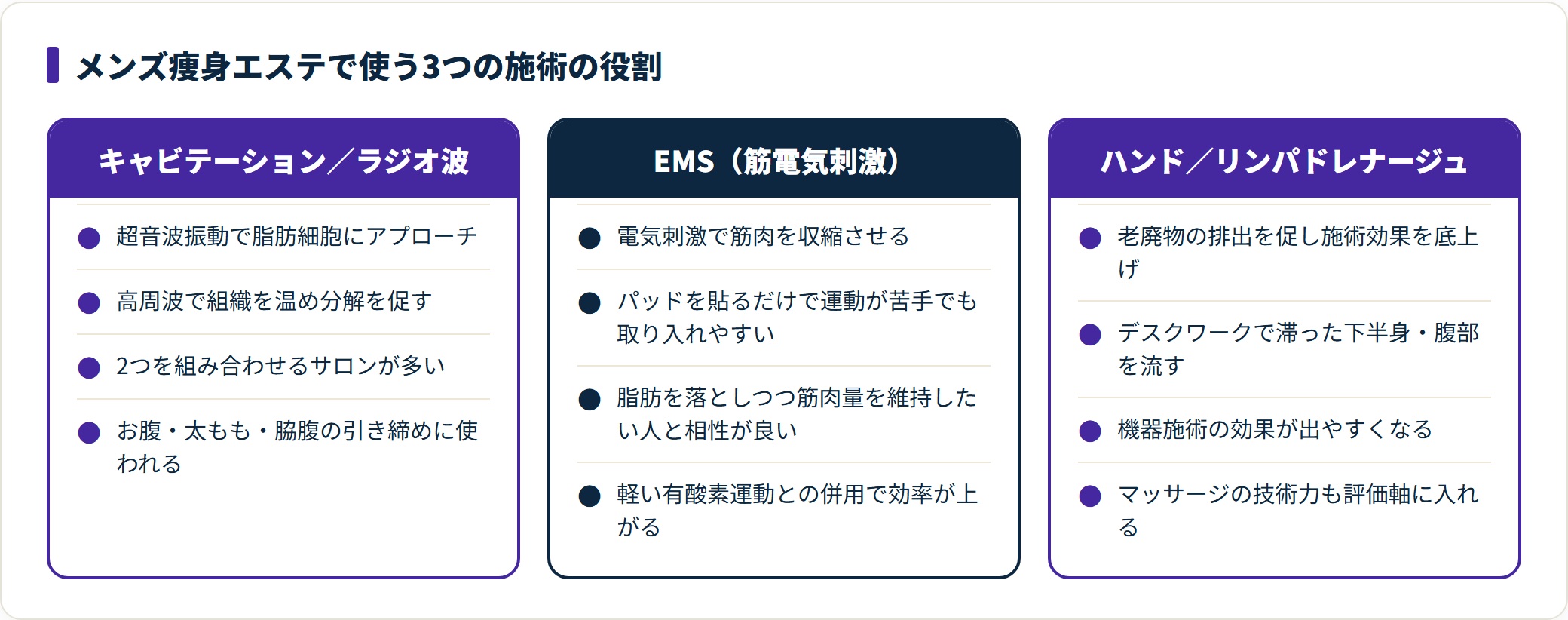 メンズ痩身エステはキャビテーション・ラジオ波・EMSにハンドマッサージを組み合わせるのが一般的
