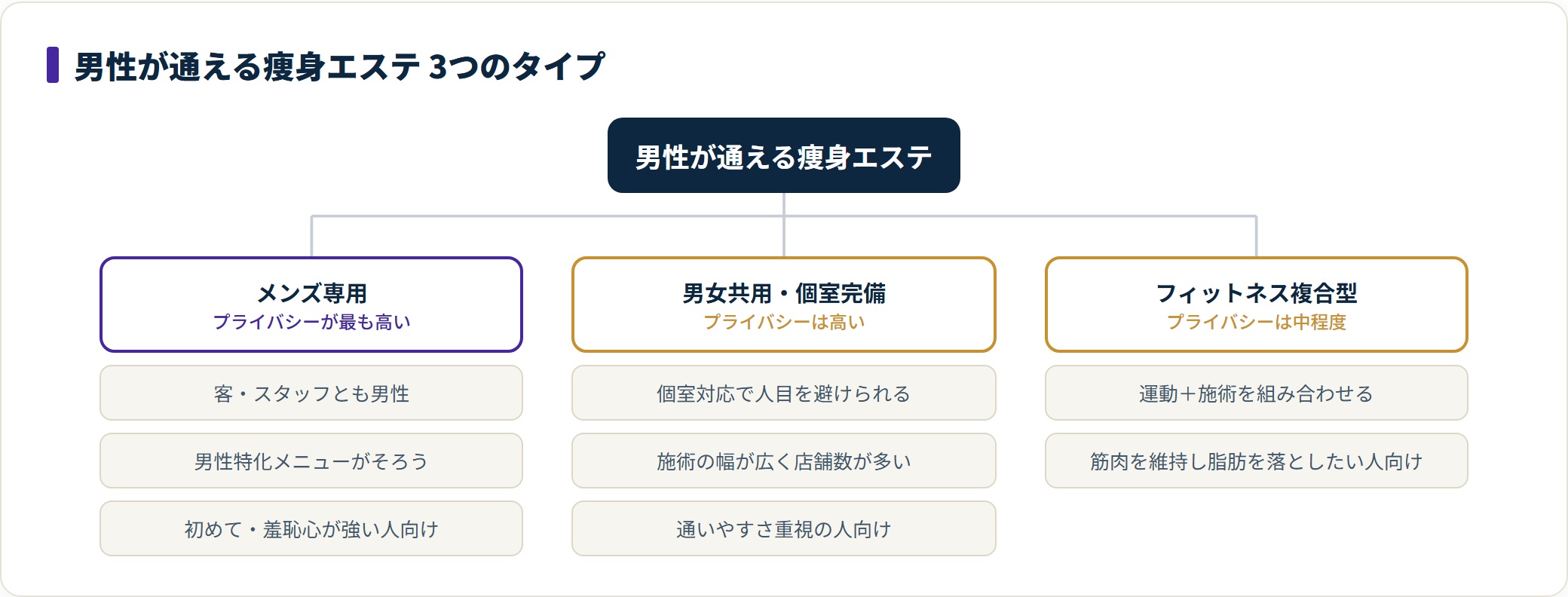 男性が通える痩身エステはメンズ専用・男女共用の個室完備・フィットネス複合型の3タイプに分かれる
