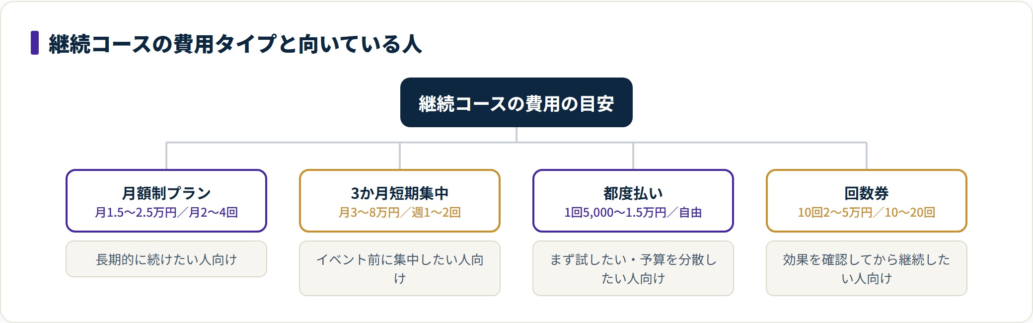 メンズ痩身エステの継続コースは月額制・短期集中・都度払い・回数券の4タイプで費用と回数が異なる