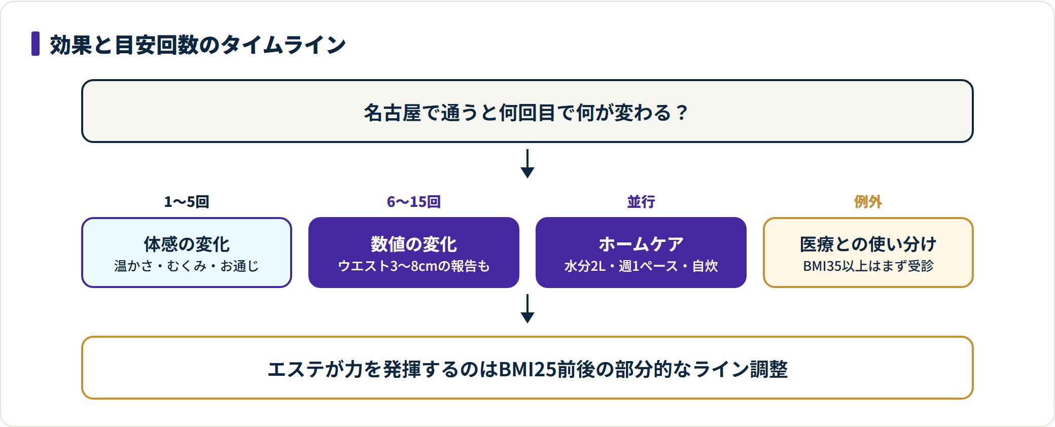名古屋の痩身エステに通った場合の1〜5回目の体感変化と6〜15回目の数値変化、並行するホームケア、医療ダイエットとの使い分けを示した図。
