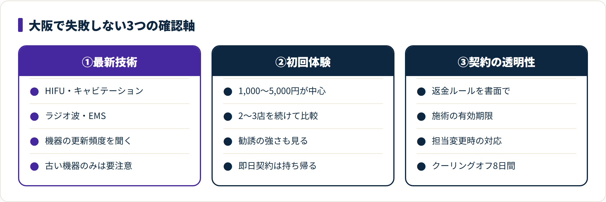 大阪で痩身エステを選ぶ3つの確認軸を比較した図。使用機器の種類、初回体験の使い方、契約プランの透明性で確認すべき項目を並べている。
