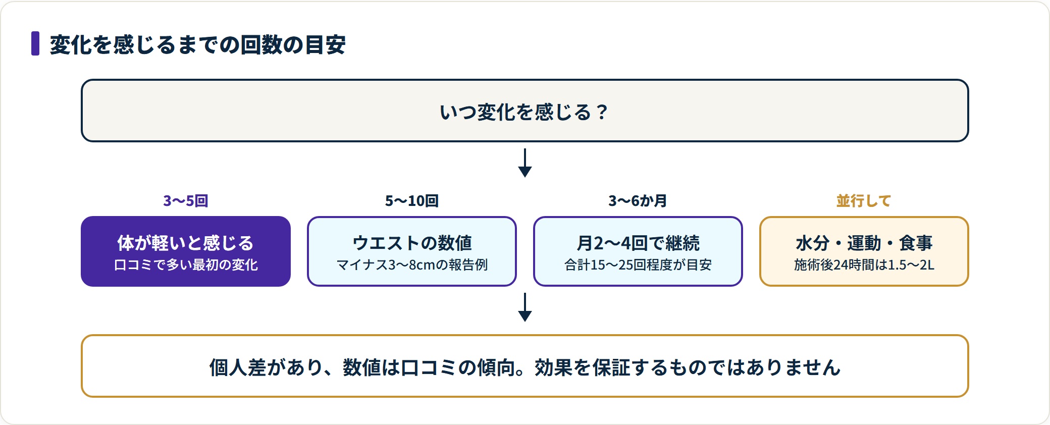 大阪の痩身エステで変化を感じるまでの回数と期間の目安を段階で示した図。3〜5回、5〜10回、3〜6か月の各段階と、並行して行う生活面の目安をまとめている。