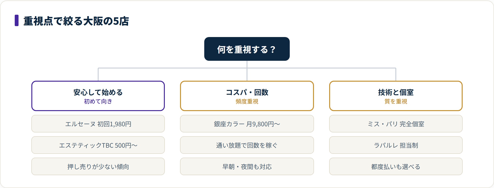 大阪の痩身エステ5店を「安心して始める」「コスパ・回数」「技術と個室」の3方向に分類した図。各方向に該当する店舗名と初回体験価格の目安を示している。