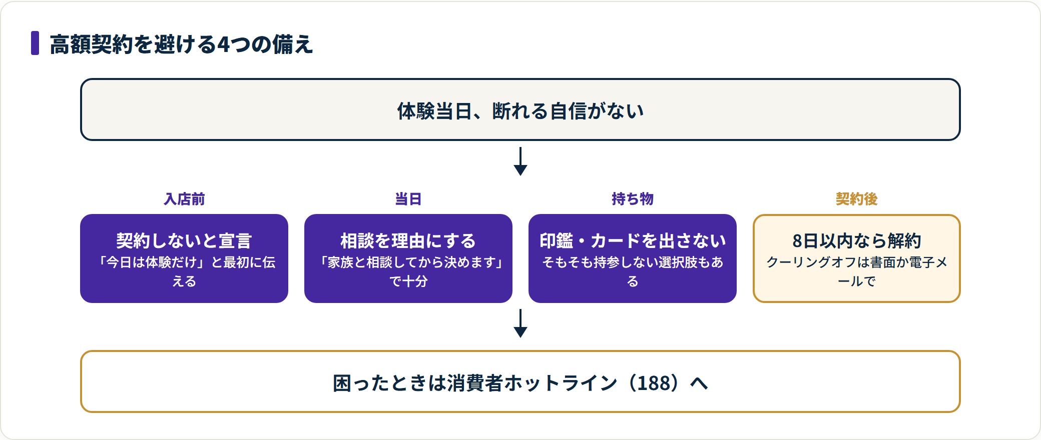 痩身エステの体験当日に高額契約を避けるための4つの備えを示した図。入店前に契約しないと宣言する、家族との相談を理由にする、印鑑やカードを出さない、契約後8日以内はクーリングオフできることを整理している。