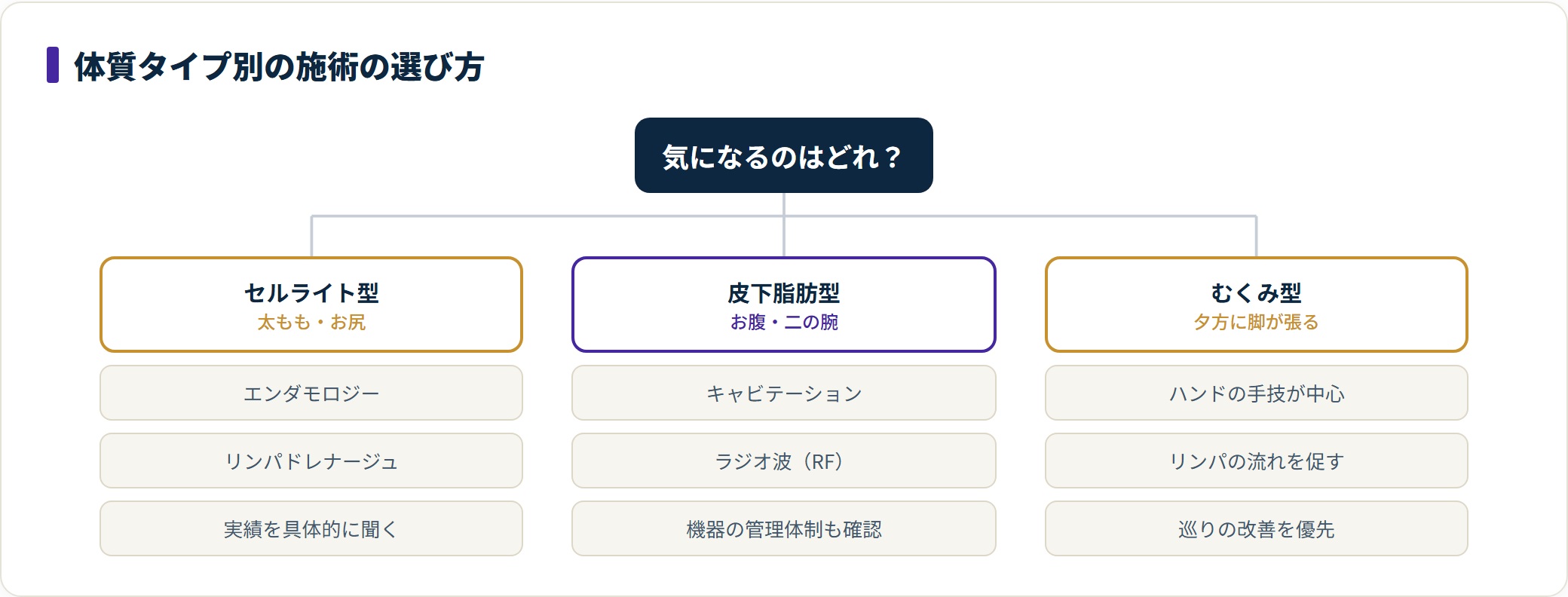 体質タイプ別に痩身エステの施術を整理した図。セルライト型はエンダモロジーやリンパドレナージュ、皮下脂肪型はキャビテーションやラジオ波、むくみ型はハンドの手技が中心になることを示す。