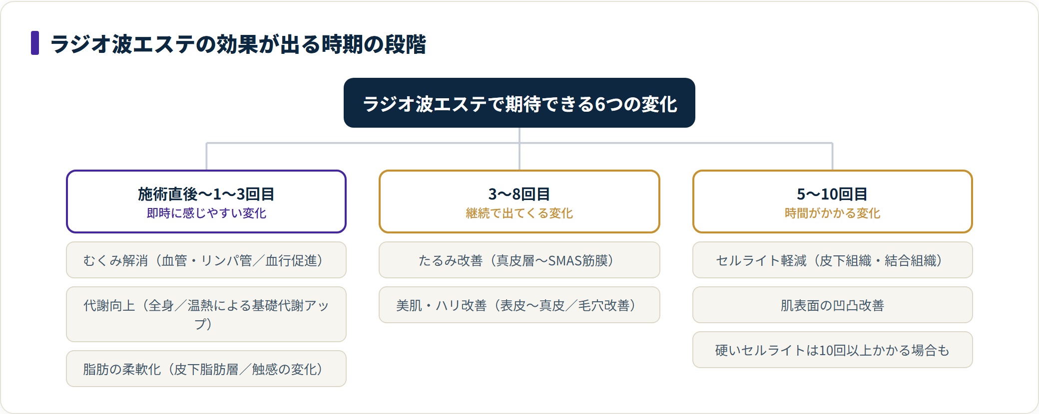 ラジオ波エステはむくみ解消が施術直後、たるみ改善が3〜8回目、セルライト軽減が5〜10回目と段階的に効果が出る